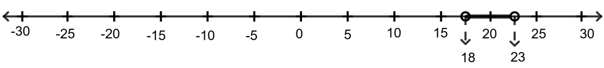 Which of the following is the graphical representation of the temperature in degree Celsius? Linear Inequations, RSA Mathematics Solutions ICSE Class 10.