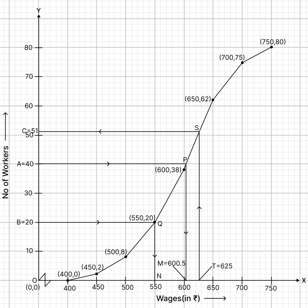 The daily wages of 80 workers in a project are given below: Median, Quartiles and Mode, RSA Mathematics Solutions ICSE Class 10.