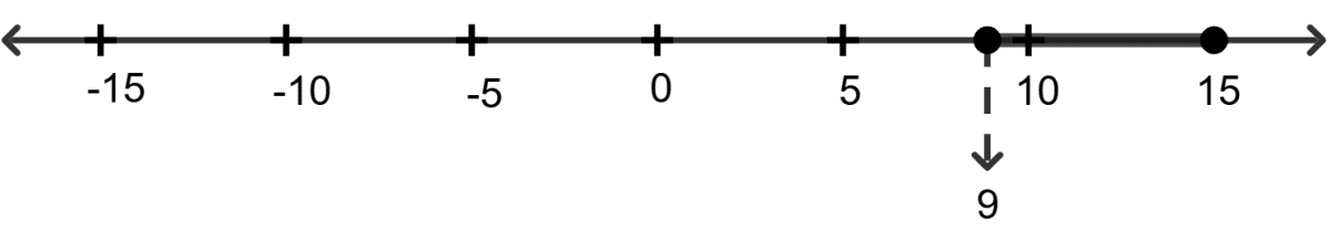 Which of the following is the graphical representation of the solution set for the depth of the hole for the given temperature range? Linear Inequations, RSA Mathematics Solutions ICSE Class 10.