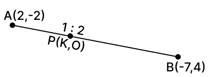 If the point P(k, 0) divides the line segment joining the points A(2, -2) and B(-7, 4) in the ratio 1 : 2, then the value of k is: Reflection, RSA Mathematics Solutions ICSE Class 10.