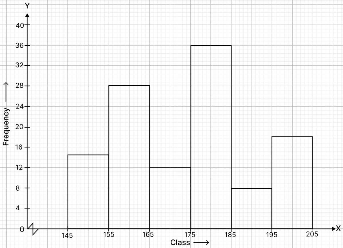 Draw a histogram to represent the following data. Graphical Representation of Statistical Data, RSA Mathematics Solutions ICSE Class 10.