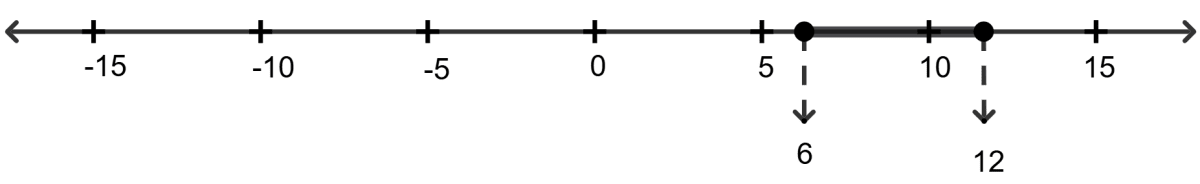 Which of the following is the graphical representation of the solution set for the depth of the hole for the given temperature range? Linear Inequations, RSA Mathematics Solutions ICSE Class 10.