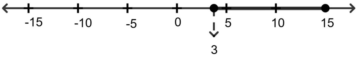 Which of the following is the graphical representation of the solution set for the depth of the hole for the given temperature range? Linear Inequations, RSA Mathematics Solutions ICSE Class 10.