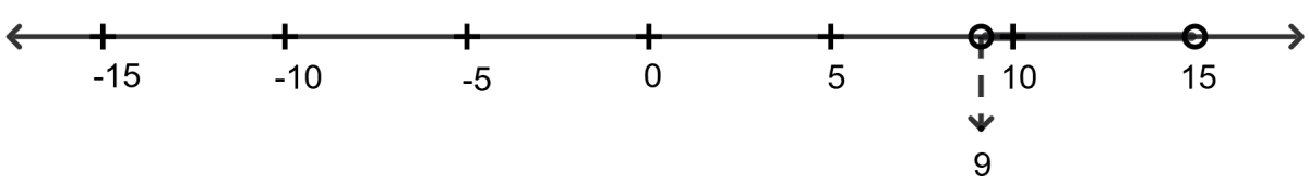 Which of the following is the graphical representation of the solution set for the depth of the hole for the given temperature range? Linear Inequations, RSA Mathematics Solutions ICSE Class 10.