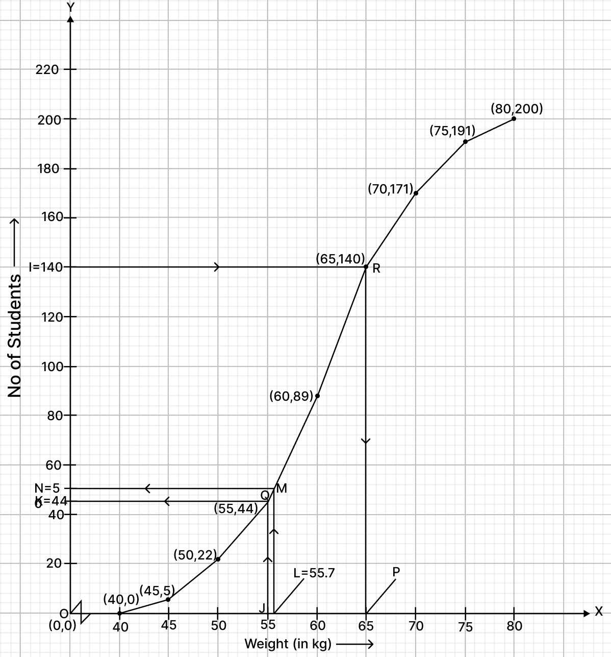 Using a graph paper, draw an ogive for the following distribution which shows a record of the weight in kilograms of 200 students. Median, Quartiles and Mode, RSA Mathematics Solutions ICSE Class 10.