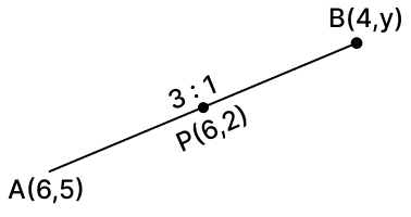 If the point P(6, 2) divides the line segment joining A(6, 5) and B(4, y) in the ratio 3 : 1, then the value of y is : Reflection, RSA Mathematics Solutions ICSE Class 10.