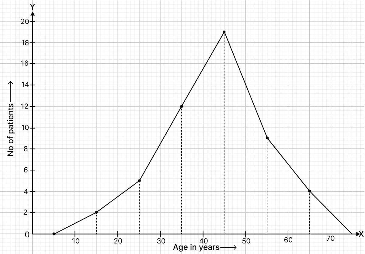 In a study of diabetic patients in a village, the following observations were noted. Graphical Representation of Statistical Data, RSA Mathematics Solutions ICSE Class 10.
