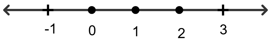 6 - 5x > 3 - 4x, x ∈ W. Linear Inequations, RSA Mathematics Solutions ICSE Class 10.