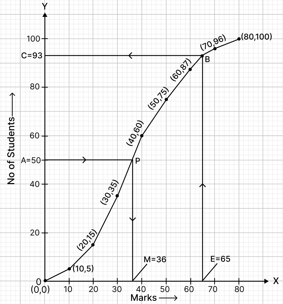 Using a graph paper, draw an ogive for the distribution which shows the marks obtained on the General knowledge paper by 100 students. Median, Quartiles and Mode, RSA Mathematics Solutions ICSE Class 10.
