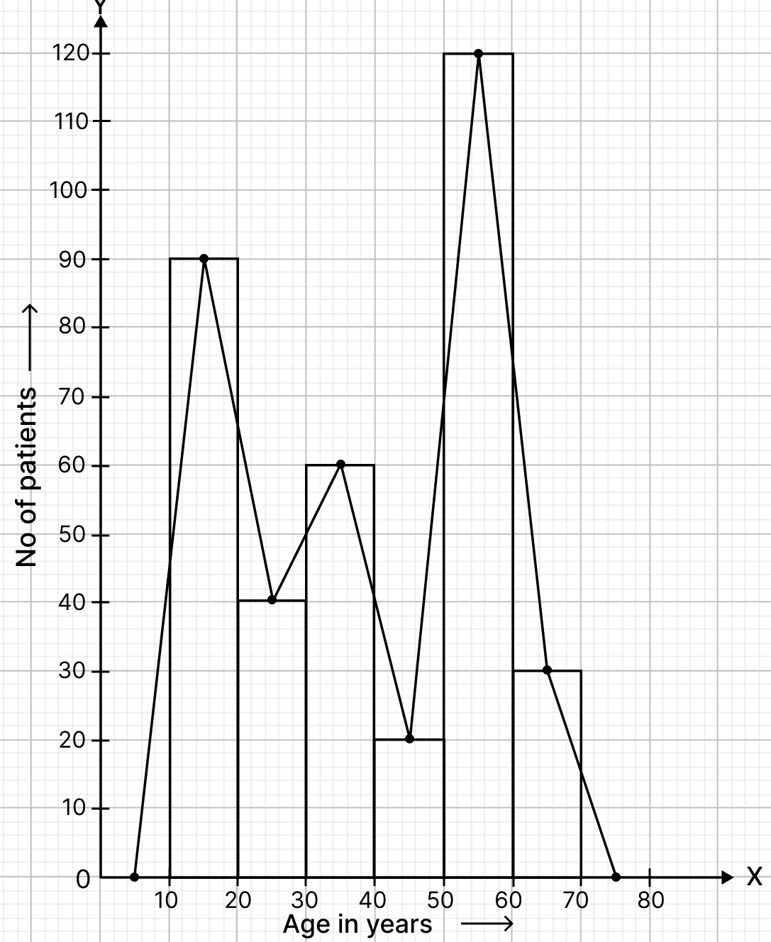 The ages (in years) of 360 patients treated in a hospital on a particular day are given below. Graphical Representation of Statistical Data, RSA Mathematics Solutions ICSE Class 10.