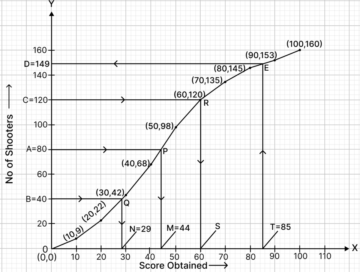The table shows the distribution of the scores obtained by 160 shooters in a shooting competition. Use a graph sheet and draw an ogive for the distribution (take 2 cm = 10 scores on the x-axis and 2 cm = 20 shooters on the y-axis.) Median, Quartiles and Mode, RSA Mathematics Solutions ICSE Class 10.