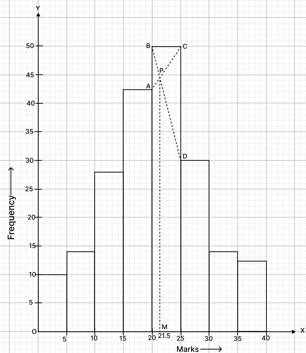 For the following frequency distribution, draw a histogram. Hence, calculate the mode. Median, Quartiles and Mode, RSA Mathematics Solutions ICSE Class 10.