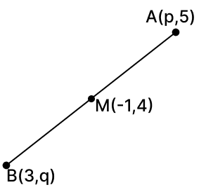 The mid-point of the line segment joining A(p, 5) and B(3, q) is M(-1, 4). Find the values of p and q. Reflection, RSA Mathematics Solutions ICSE Class 10.