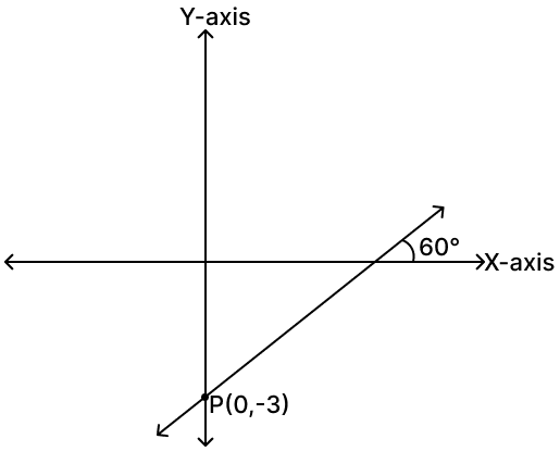 Find the equation of a line which makes an angle of 60° with the positive direction of the x-axis and passes through the point P(0, –3). Equation of a Straight line, RSA Mathematics Solutions ICSE Class 10.