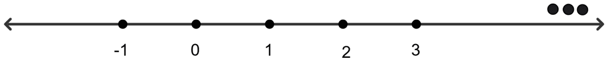 2x+7/2 ​> 5x/3 ​+ 3, x ∈ I. Linear Inequations, RSA Mathematics Solutions ICSE Class 10.