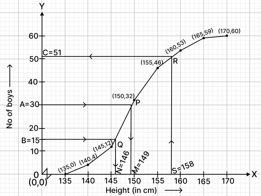 A survey regarding height (in cm) of 60 boys belonging to class 10 of a school was conducted. The following data was recorded: Median, Quartiles and Mode, RSA Mathematics Solutions ICSE Class 10.