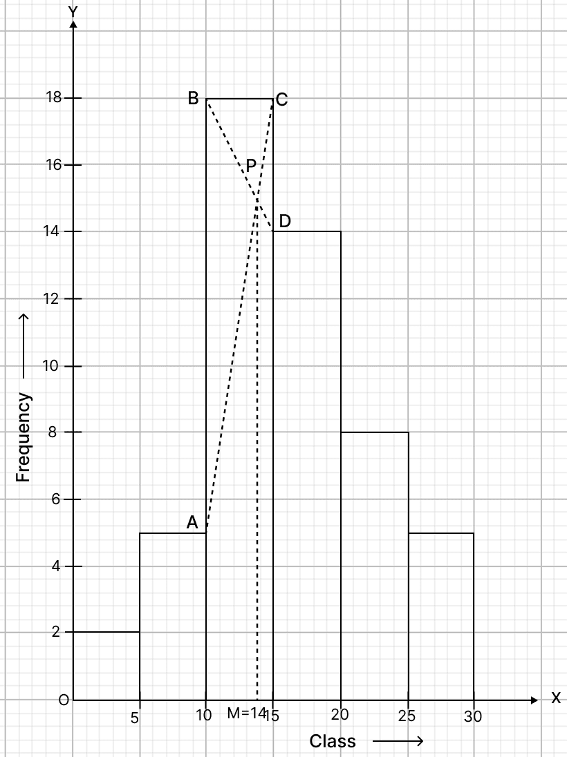Draw a histogram and hence estimate the mode for the following distribution. Median, Quartiles and Mode, RSA Mathematics Solutions ICSE Class 10.