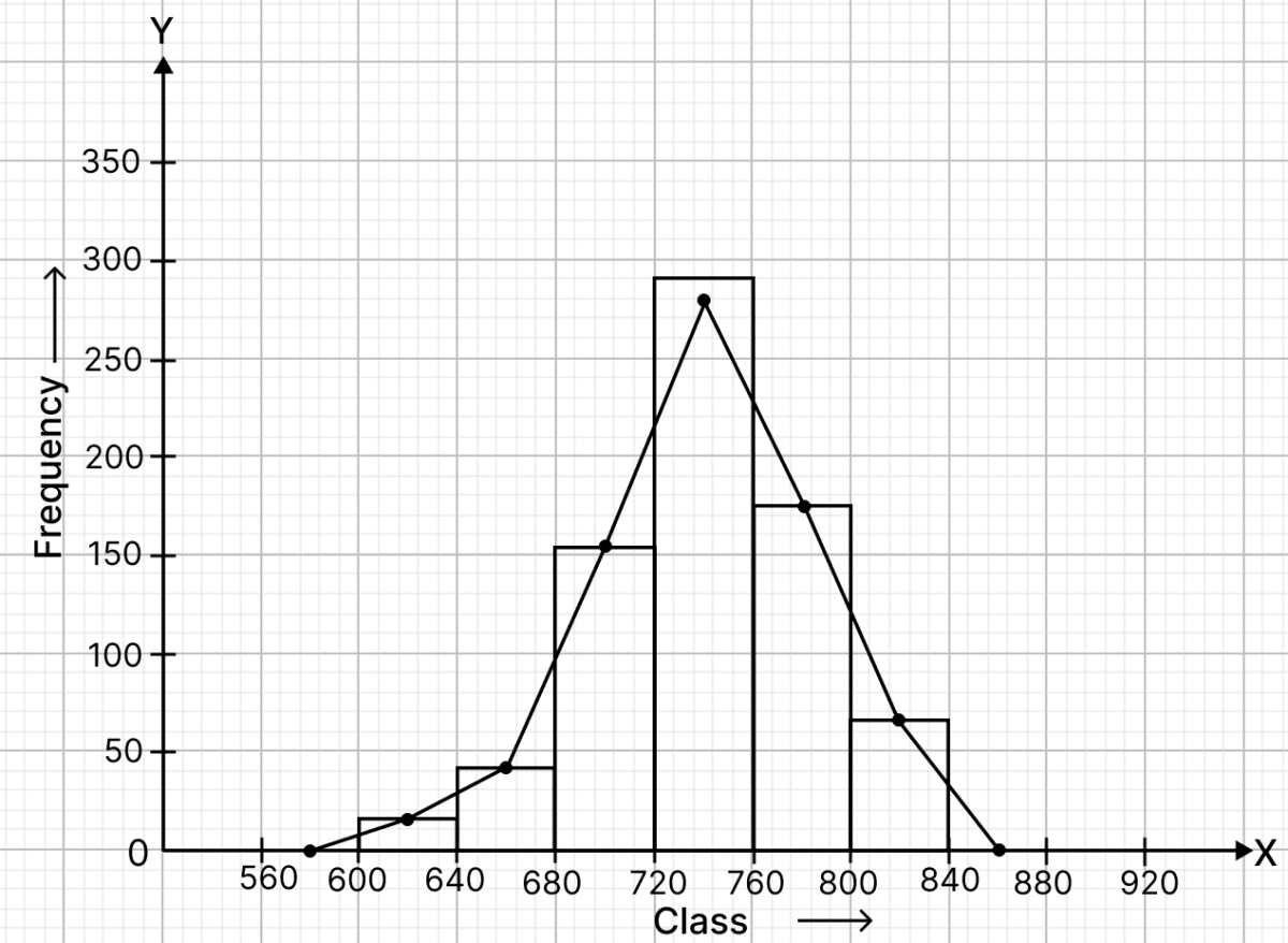 Draw a histogram for the following data. Graphical Representation of Statistical Data, RSA Mathematics Solutions ICSE Class 10.