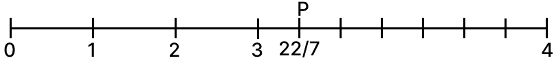 Represent the following rational number on the number line R.S. Aggarwal Mathematics Solutions ICSE Class 7.