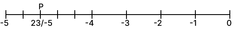 Represent the following rational number on the number line R.S. Aggarwal Mathematics Solutions ICSE Class 7.
