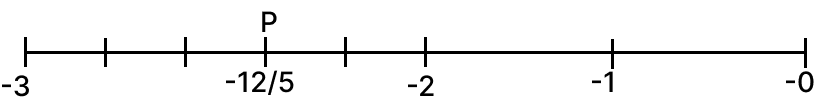 Represent the following rational number on the number line R.S. Aggarwal Mathematics Solutions ICSE Class 7.