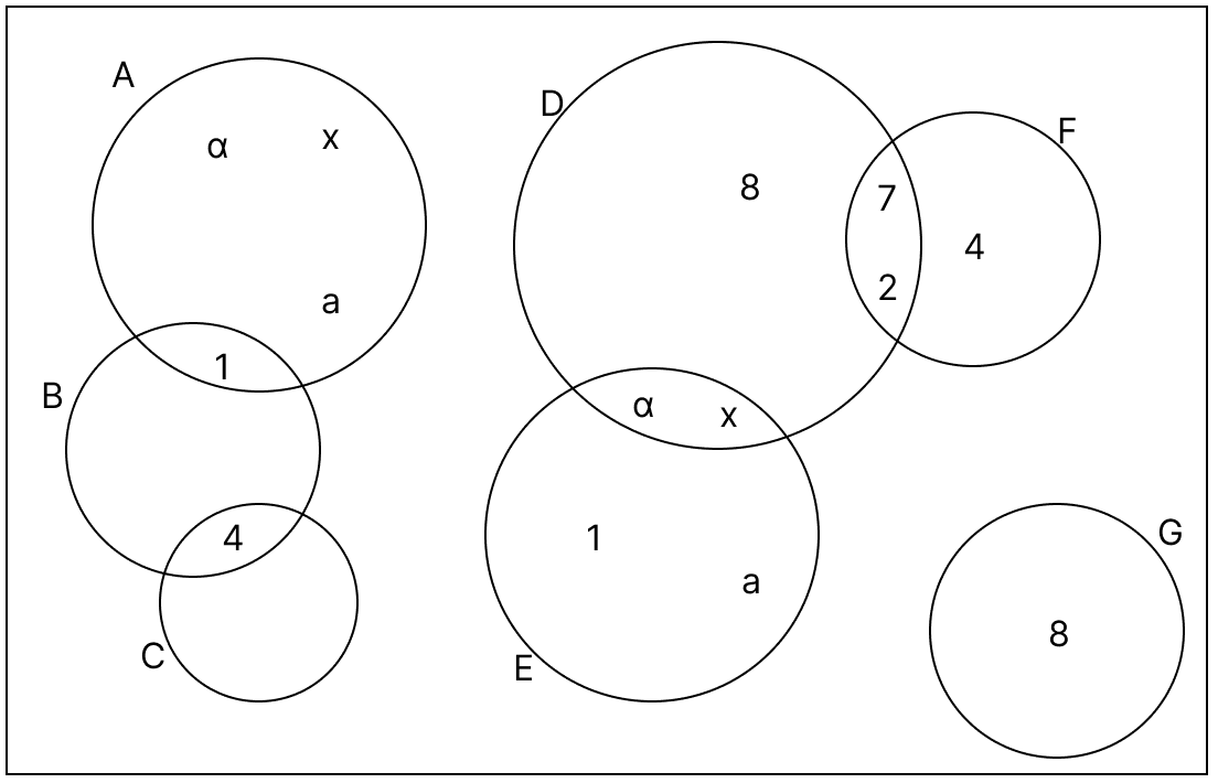 Sid is given a few sets. These are represented as A, B, C, D, E, F and G on a plain sheet of paper as a Venn Diagram. R.S. Aggarwal Mathematics Solutions ICSE Class 7.