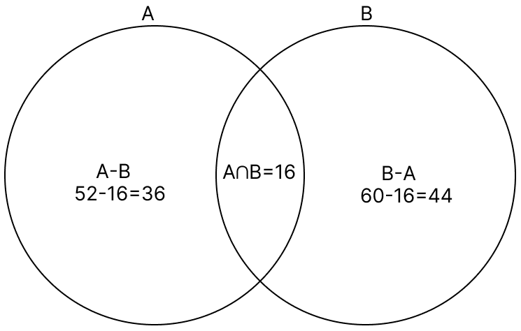 Let A and B be two sets such that n(A) = 52, n(B) = 60 and n(A ∩ B) = 16. Draw a Venn diagram and find. R.S. Aggarwal Mathematics Solutions ICSE Class 7.