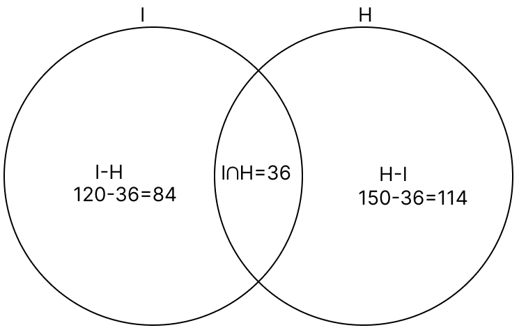 All the people in a locality read the daily newspaper Indian Express or Hindustan Times or both. If 120 read Indian Express and 150 read Hindustan Times and 36 read both, find. R.S. Aggarwal Mathematics Solutions ICSE Class 7.