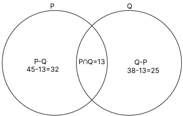 Let P and Q be two sets such that n(P ∪ Q) = 70, n(P) = 45 and n(Q) = 38. Draw a Venn diagram and find. R.S. Aggarwal Mathematics Solutions ICSE Class 7.