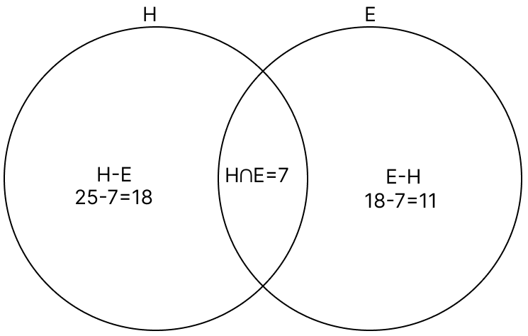 In a city, there are 25 Hindi medium schools, 18 English medium schools and 7 schools have both the mediums. R.S. Aggarwal Mathematics Solutions ICSE Class 7.