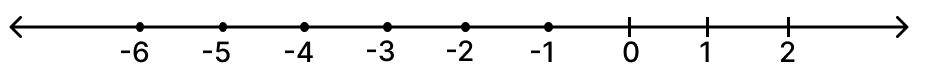 find the solution set of each of the following inequations. Represent each solution set on the number line. R.S. Aggarwal Mathematics Solutions ICSE Class 7.