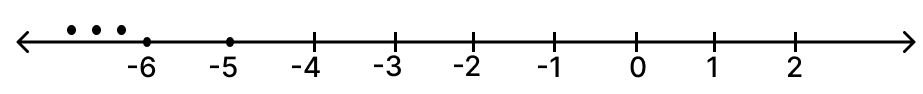 find the solution set of each of the following inequations. Represent each solution set on the number line. R.S. Aggarwal Mathematics Solutions ICSE Class 7.