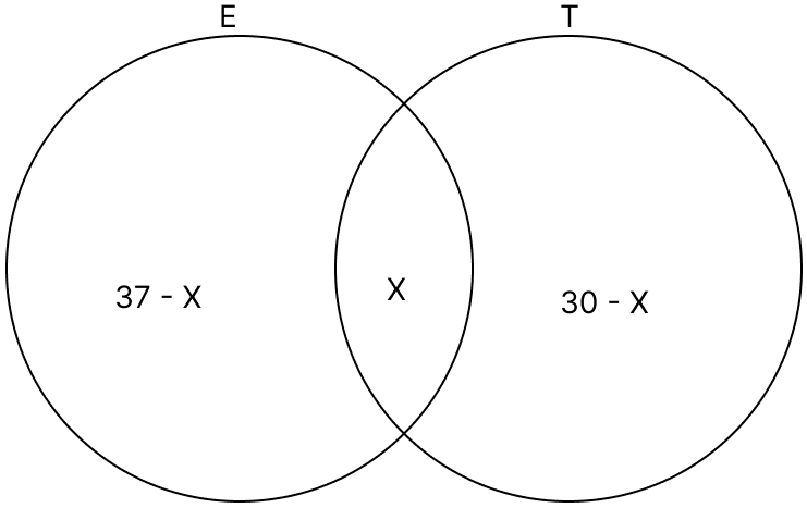 There is a group of 50 persons who can speak English or Tamil or both. Out of these persons, 37 can speak English and 30 can speak Tamil. R.S. Aggarwal Mathematics Solutions ICSE Class 7.