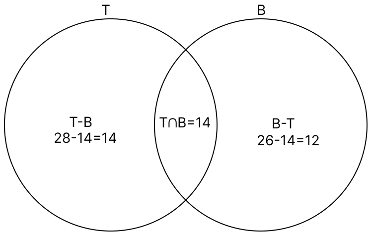 In a class of 40 students, each one plays either Tennis or Badminton or both. If 28 play Tennis and 26 play Badminton, find. R.S. Aggarwal Mathematics Solutions ICSE Class 7.