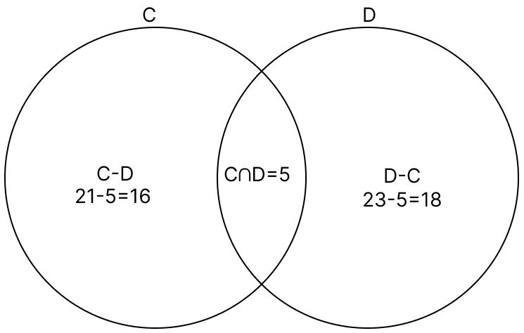 In a class of 45 pupils, 21 play chess, 23 play cards and 5 play both the games. Find. R.S. Aggarwal Mathematics Solutions ICSE Class 7.