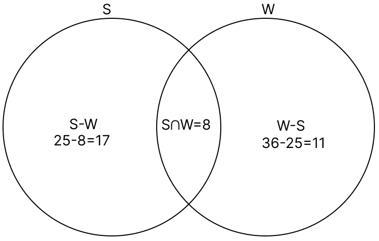 In a group of 36 girls, each one can either stitch or weave or can do both. If 25 girls can stitch and 17 can stitch only, how many can weave only. R.S. Aggarwal Mathematics Solutions ICSE Class 7.