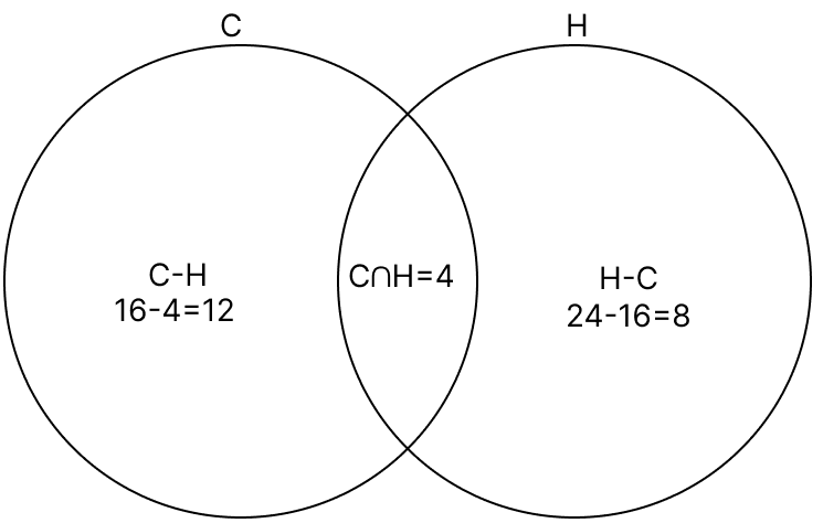In a group of 24 children, each one plays cricket or hockey or both. If 16 play cricket and 12 play cricket only, find how many play hockey only. R.S. Aggarwal Mathematics Solutions ICSE Class 7.