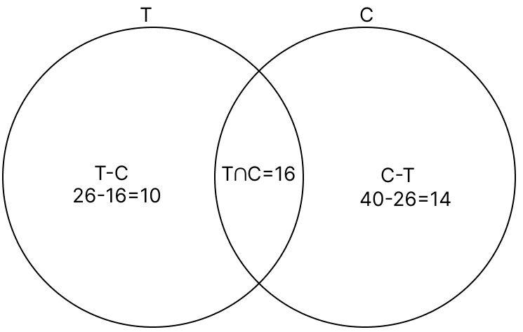 In a group of 40 persons, 10 drink tea but not coffee and 26 drink tea. How many drink coffee but not tea. R.S. Aggarwal Mathematics Solutions ICSE Class 7.