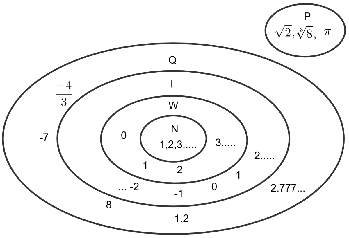The union of the set of rational numbers (Q) and irrational numbers (P) form the set of real numbers (R). Rational numbers are the set of numbers which can be written in the form of a/b, where a and b are integers and b is not equal to zero. The decimal expansion of a rational number is either terminating or non-terminating repeating. The number which cannot be expressed in the form a/b are called irrational numbers. The decimal expansion of irrational numbers is non-terminating non-repeating.: Rational and Irrational Numbers, R.S. Aggarwal Mathematics Solutions ICSE Class 9.
