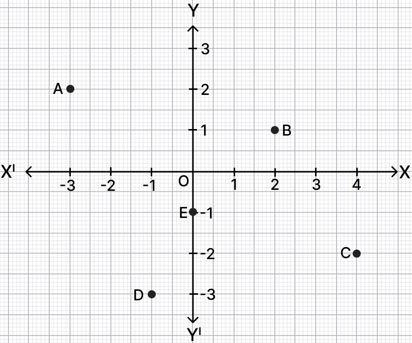 Write down the co-ordinates of each of the following points A, B, C, D, E shown below on the graph paper. Co-ordinate Geometry, R.S. Aggarwal Mathematics Solutions ICSE Class 9.