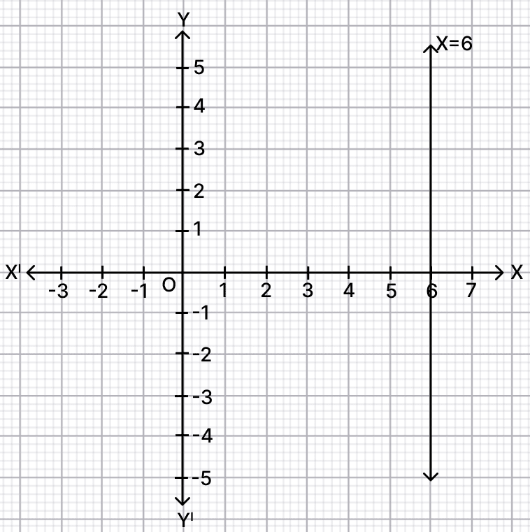 Draw the graph of. Co-ordinate Geometry, R.S. Aggarwal Mathematics Solutions ICSE Class 9.