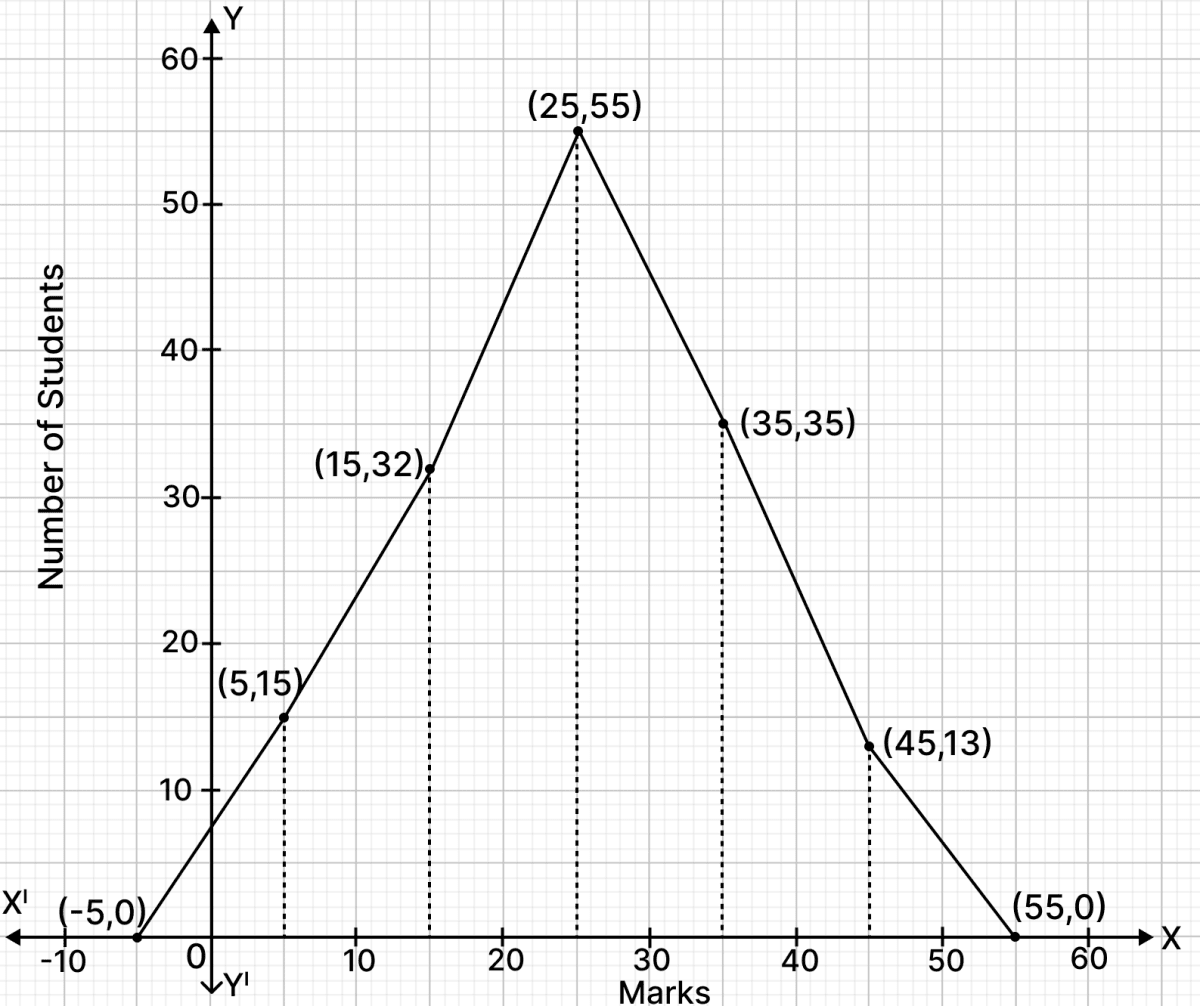 Join first end point with mid-point of class (-10) - 0 with zero frequency and join the other end with mid-point of class 50 - 60 with zero frequency. ARC Properties of Circle, R.S. Aggarwal Mathematics Solutions ICSE Class 9.