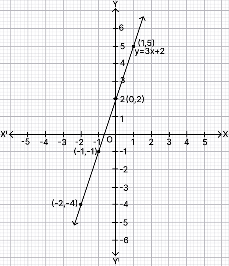 Draw the graph of. Co-ordinate Geometry, R.S. Aggarwal Mathematics Solutions ICSE Class 9.