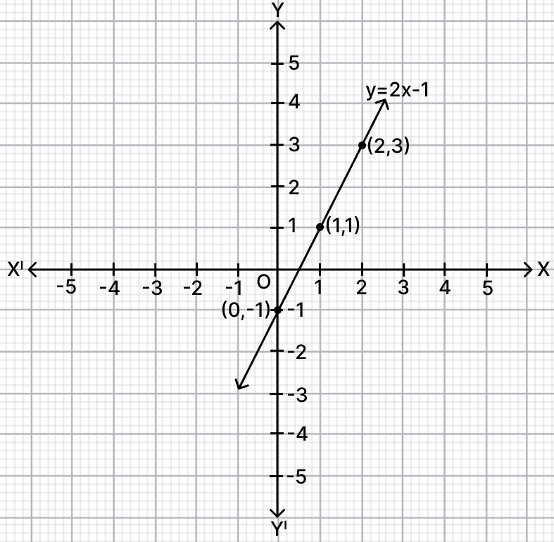 Draw the graph of. Co-ordinate Geometry, R.S. Aggarwal Mathematics Solutions ICSE Class 9.