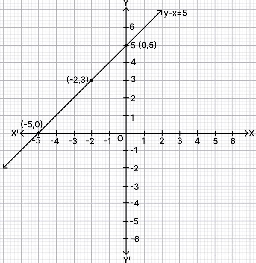 Draw the graph of. Co-ordinate Geometry, R.S. Aggarwal Mathematics Solutions ICSE Class 9.