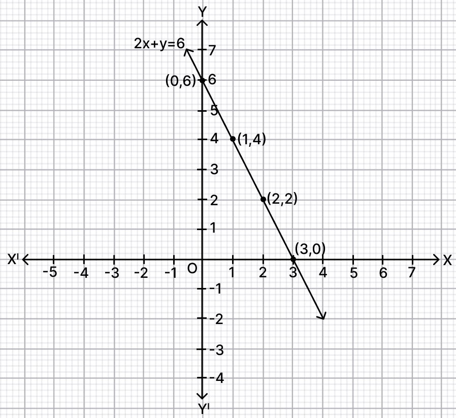 Draw the graph of the equation, Co-ordinate Geometry, R.S. Aggarwal Mathematics Solutions ICSE Class 9.