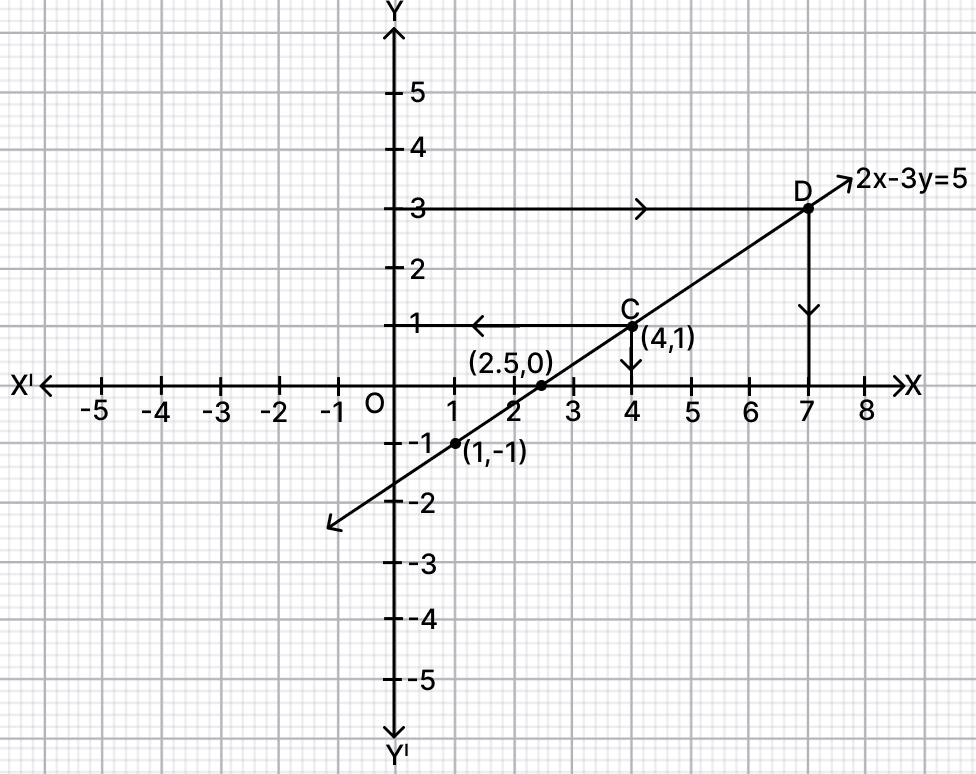 Draw the graph of the equation, Co-ordinate Geometry, R.S. Aggarwal Mathematics Solutions ICSE Class 9.