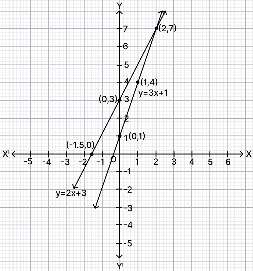 Solve the simultaneous equations graphically. Co-ordinate Geometry, R.S. Aggarwal Mathematics Solutions ICSE Class 9.