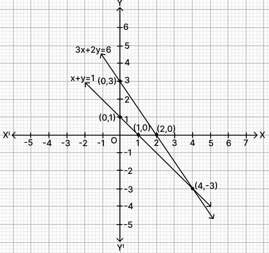 Solve the simultaneous equations graphically. Co-ordinate Geometry, R.S. Aggarwal Mathematics Solutions ICSE Class 9.