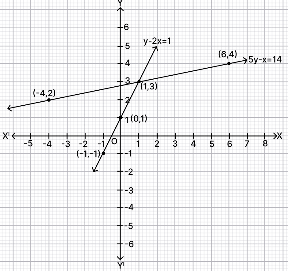 Solve the simultaneous equations graphically. Co-ordinate Geometry, R.S. Aggarwal Mathematics Solutions ICSE Class 9.